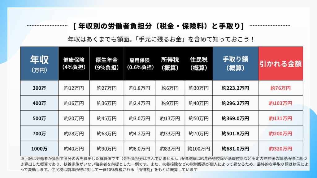 年収と手取りは年収によって引かれる金額の割合は変動