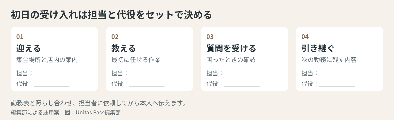 迎える 教える 質問を受ける 引き継ぐの各担当と代役を決める図