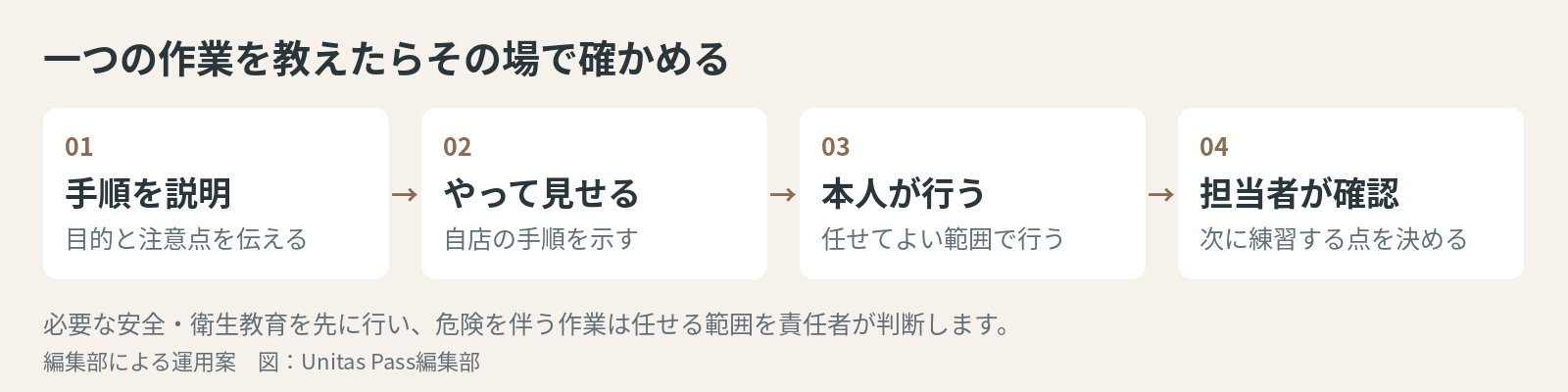 手順を説明し やって見せ 本人が行い 担当者が確認する流れ