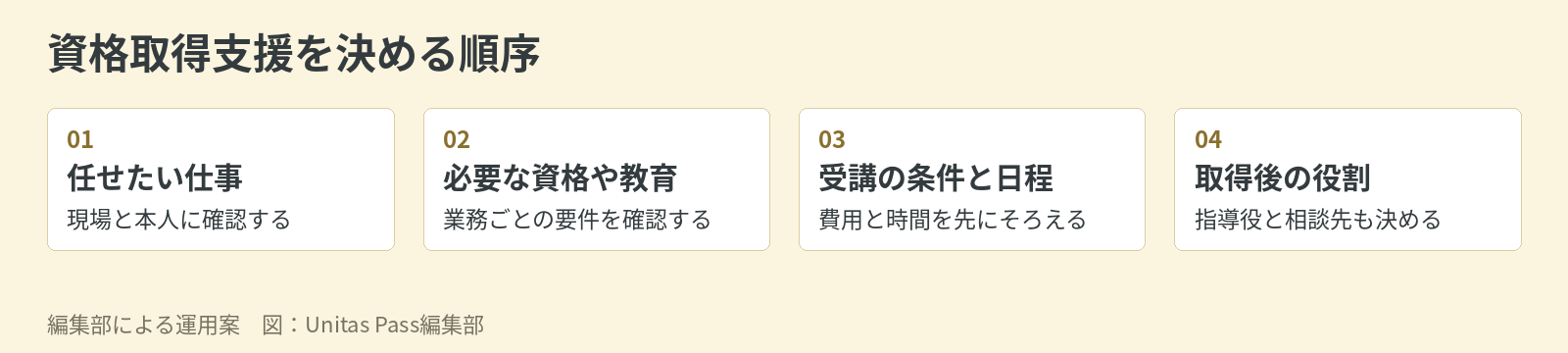 任せたい仕事から必要資格や教育 受講条件と日程 取得後の役割へ進む四段階