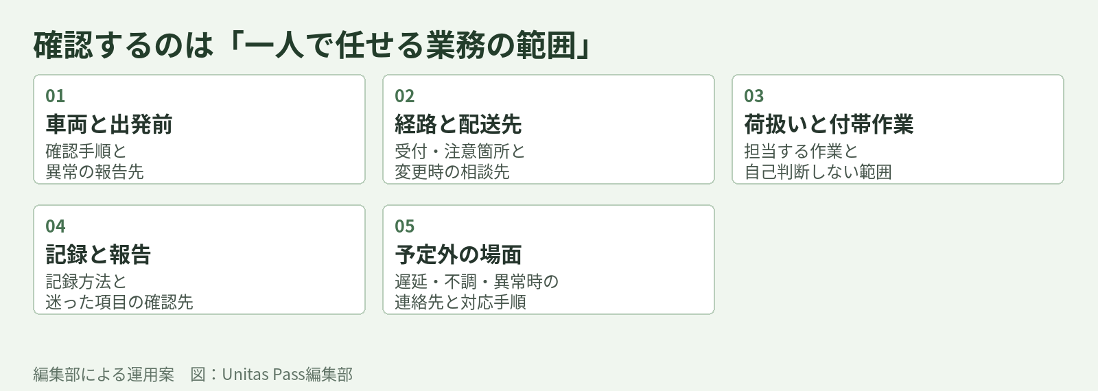 担当車両や経路など五つの確認範囲