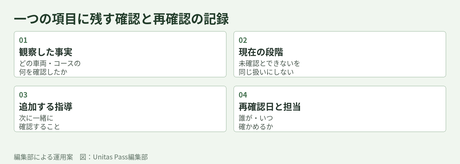 観察した事実 現在の段階 追加指導 再確認日と担当の四項目