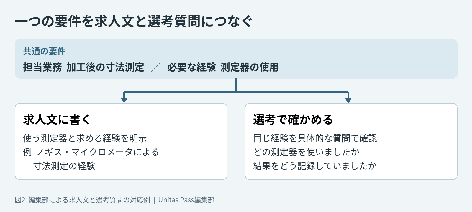寸法測定の経験という共通要件から求人文と選考質問を作る対応図