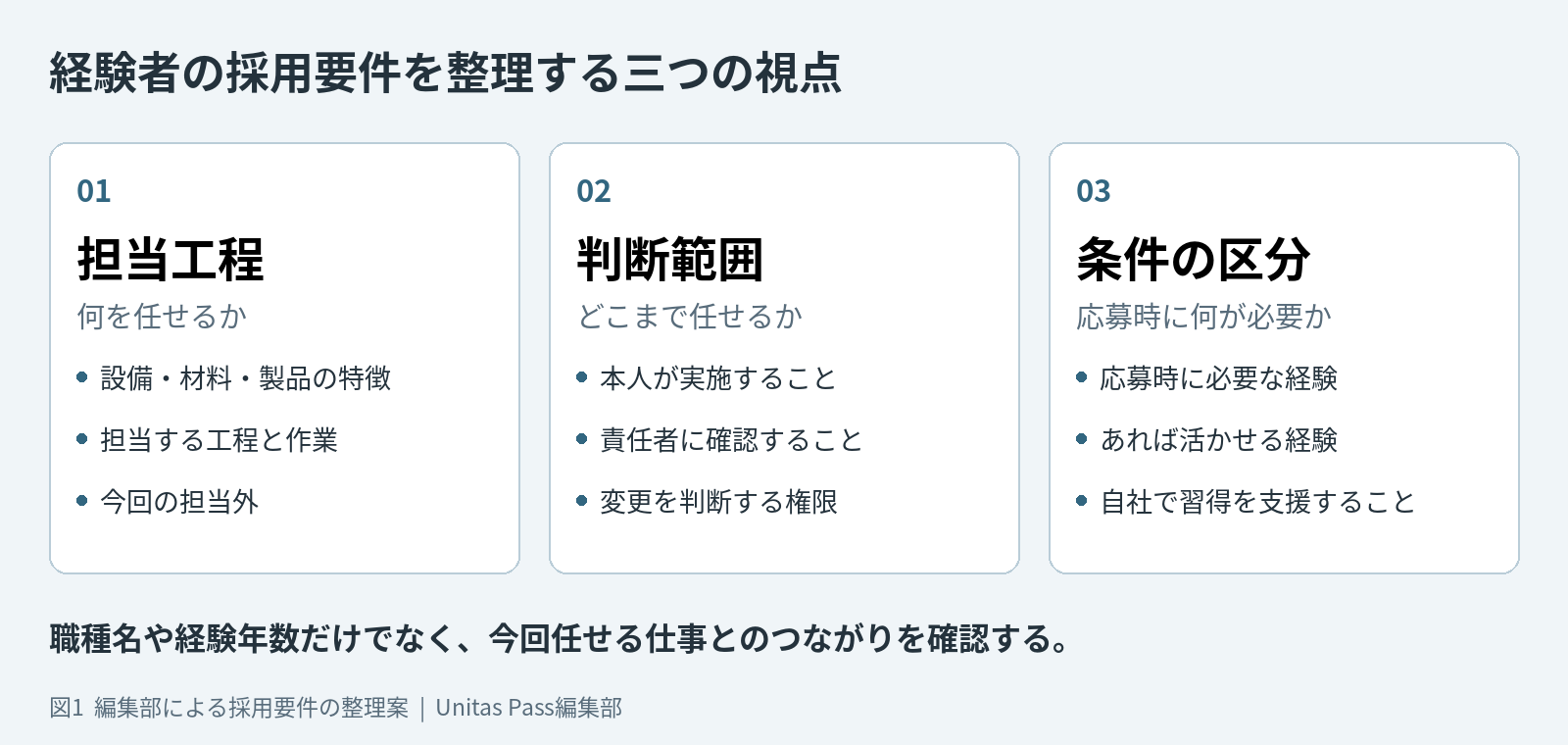 担当工程、判断範囲、条件の区分の三つの視点で採用要件を整理する図