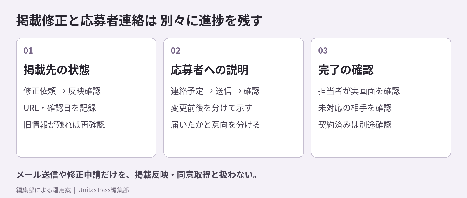 掲載修正と応募者連絡の進捗を分けて記録し、完了を確認する整理図