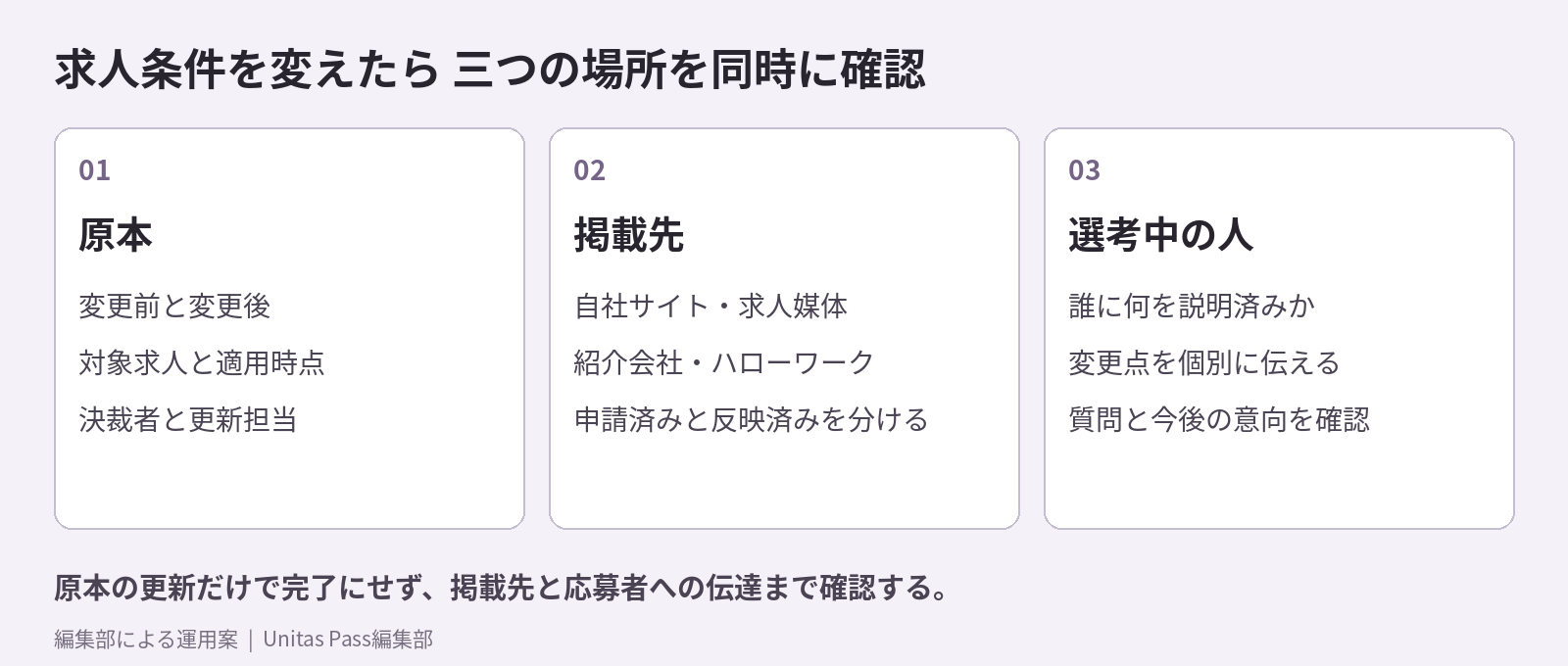 求人条件変更時に原本・掲載先・選考中の人の三つを確認する整理図