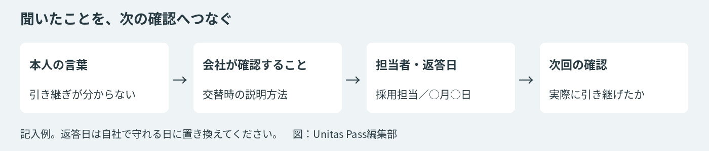 聞いたことを、会社が確認する内容、担当者と返答日、次回確認へつなぐ面談フロー